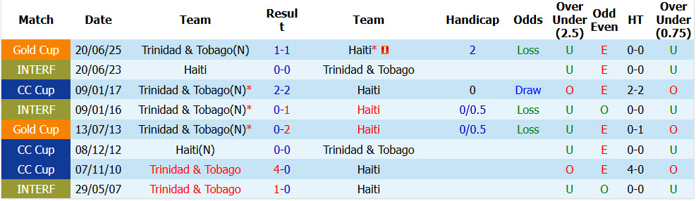 Nhận định, soi kèo Haiti vs Trinidad, 07h20 ngày 25/09: Trở lại ấn tượng - Ảnh 3