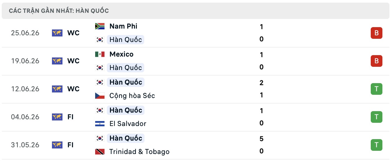Nhận định, soi kèo Hàn Quốc vs Ecuador, 18h00 ngày 24/9: Đòi nợ - Ảnh 1