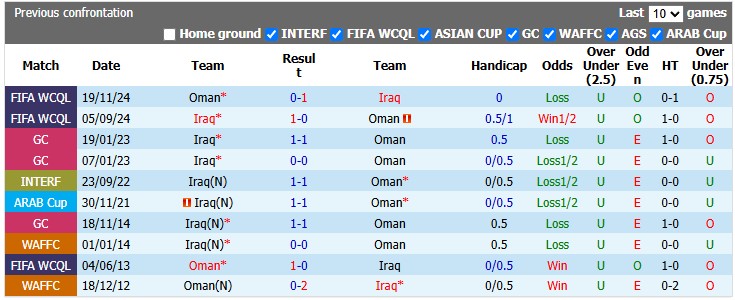 Nhận định, soi kèo Iraq vs Oman, 21h30 ngày 23/9: Không dễ cho chiếu trên - Ảnh 3