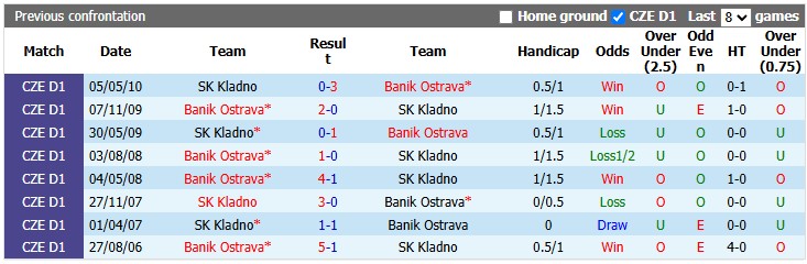 Nhận định, soi kèo Kladno vs Banik Ostrava, 21h00 ngày 23/9: Chờ đợi bất ngờ - Ảnh 3