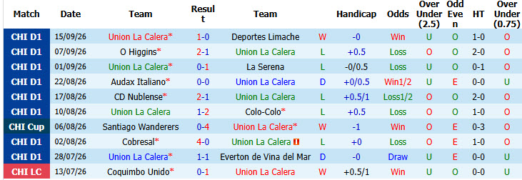 Nhận định, soi kèo La Calera vs Universidad Catolica, 06h30 ngày 24/09: Thất thủ - Ảnh 2