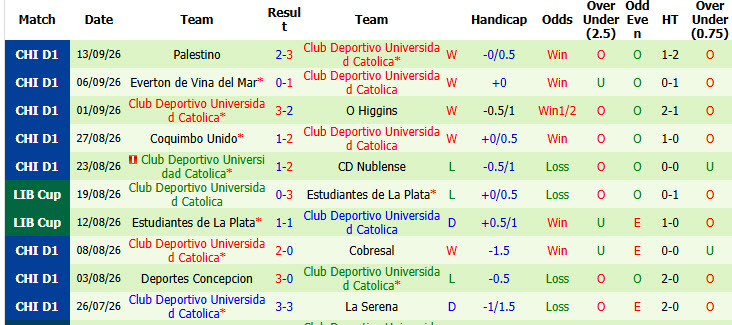 Nhận định, soi kèo La Calera vs Universidad Catolica, 06h30 ngày 24/09: Thất thủ - Ảnh 3