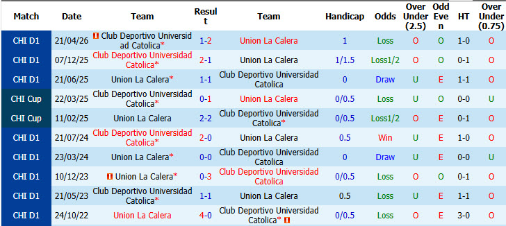 Nhận định, soi kèo La Calera vs Universidad Catolica, 06h30 ngày 24/09: Thất thủ - Ảnh 4