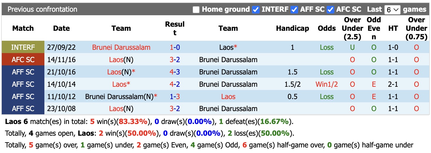 Nhận định, soi kèo Lào vs Brunei, 16h00 ngày 24/9: Lịch sử gọi tên - Ảnh 4
