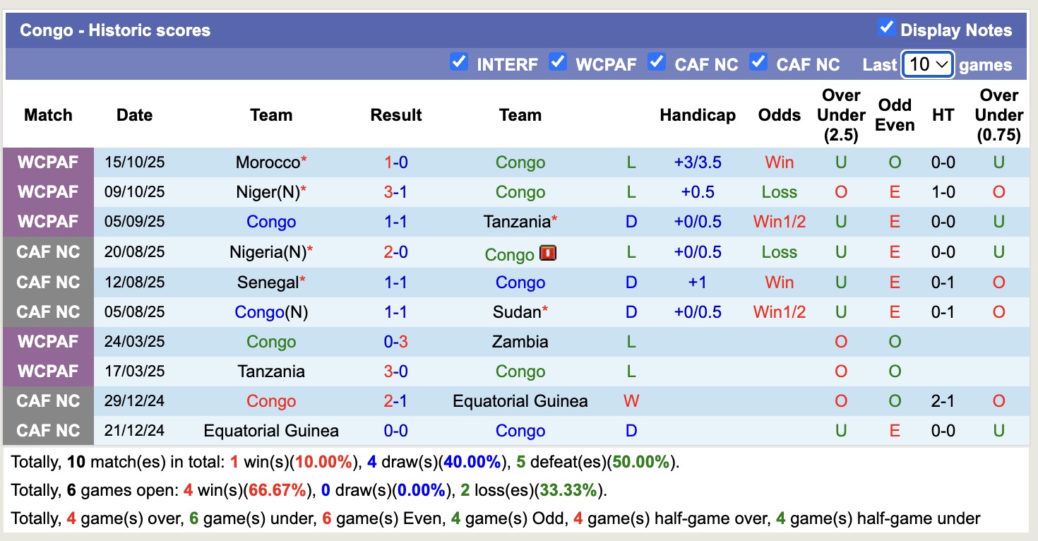 Nhận định, soi kèo Namibia vs Congo, 20h00 ngày 24/9: Ám ảnh xa nhà - Ảnh 2