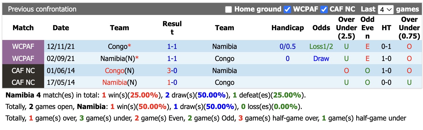 Nhận định, soi kèo Namibia vs Congo, 20h00 ngày 24/9: Ám ảnh xa nhà - Ảnh 3
