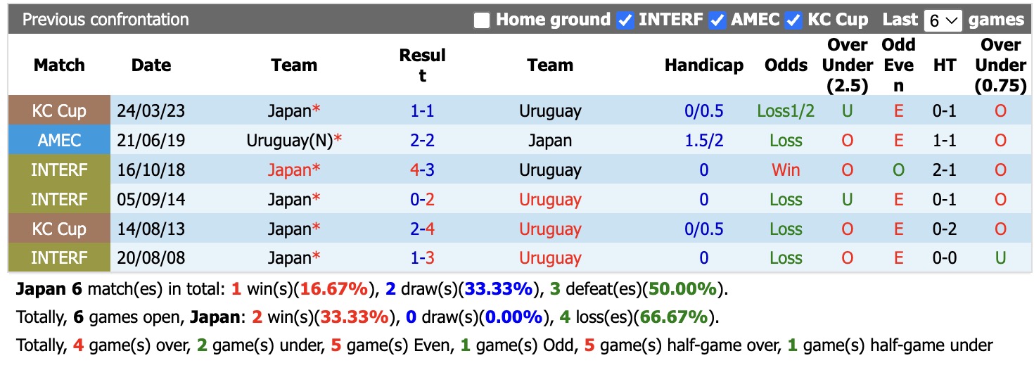 Nhận định, soi kèo Nhật Bản vs Uruguay, 17h05 ngày 24/9: Tin Nhật Bản - Ảnh 4