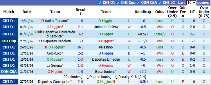 Nhận định, soi kèo O Higgins vs Deportes Santa Cruz, 4h00 ngày 25/9: - Ảnh 2