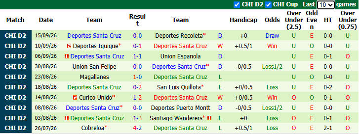 Nhận định, soi kèo O Higgins vs Deportes Santa Cruz, 4h00 ngày 25/9: - Ảnh 3