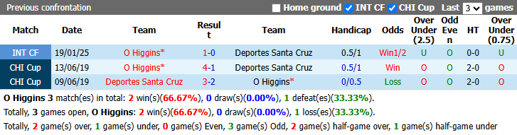 Nhận định, soi kèo O Higgins vs Deportes Santa Cruz, 4h00 ngày 25/9: - Ảnh 4