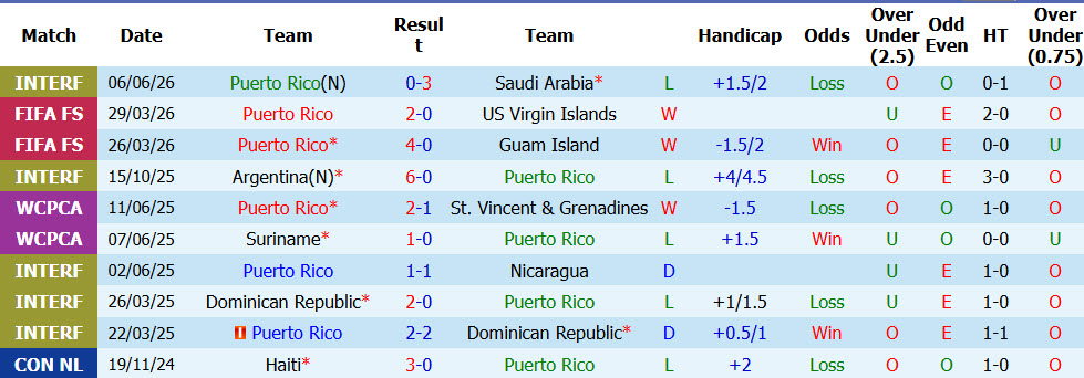 Nhận định, soi kèo Puerto Rico vs Guyana, 02h00 ngày 25/09: Khởi đầu nhạt nhòa - Ảnh 1