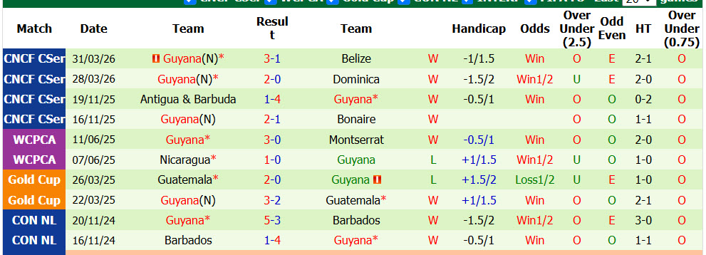 Nhận định, soi kèo Puerto Rico vs Guyana, 02h00 ngày 25/09: Khởi đầu nhạt nhòa - Ảnh 2
