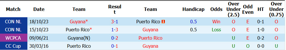 Nhận định, soi kèo Puerto Rico vs Guyana, 02h00 ngày 25/09: Khởi đầu nhạt nhòa - Ảnh 3