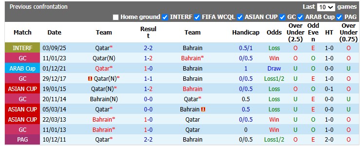 Nhận định, soi kèo Qatar vs Bahrain, 1h00 ngày 25/9: Khó cho chiếu trên - Ảnh 3
