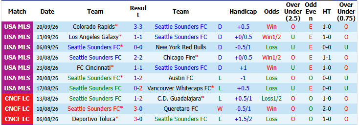 Nhận định, soi kèo Seattle Sounders vs Real Salt Lake, 08h30 ngày 24/09: Giải cơn khát chiến thắng - Ảnh 2