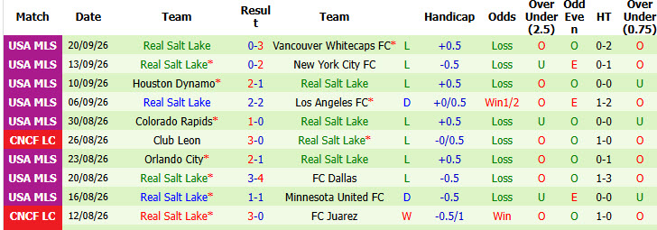 Nhận định, soi kèo Seattle Sounders vs Real Salt Lake, 08h30 ngày 24/09: Giải cơn khát chiến thắng - Ảnh 3