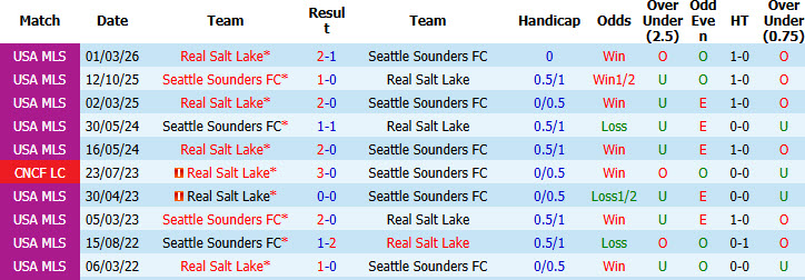 Nhận định, soi kèo Seattle Sounders vs Real Salt Lake, 08h30 ngày 24/09: Giải cơn khát chiến thắng - Ảnh 4