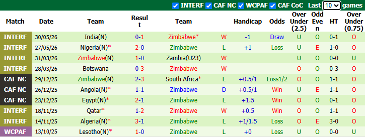 Nhận định, soi kèo Sierra Leone vs Zimbabwe, 2h00 ngày 25/9: Cửa trên sáng - Ảnh 3