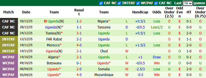 Nhận định, soi kèo Tunisia vs Uganda, 2h00 ngày 25/9: Bổn cũ soạn lại - Ảnh 3