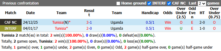 Nhận định, soi kèo Tunisia vs Uganda, 2h00 ngày 25/9: Bổn cũ soạn lại - Ảnh 4
