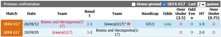 Nhận định, soi kèo U17 Bosnia vs U17 Hy Lạp, 19h00 ngày 23/9: Lợi thế sân nhà - Ảnh 3
