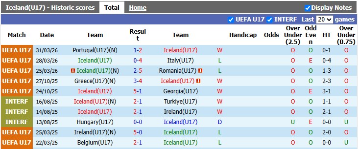 Nhận định, soi kèo U17 Iceland vs U17 Gibraltar, 19h00 ngày 23/9: Quá chênh lệch - Ảnh 1