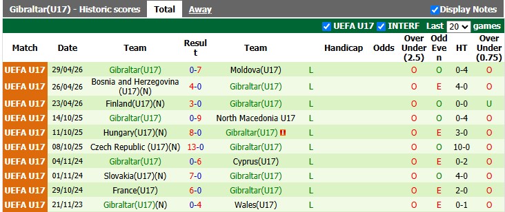 Nhận định, soi kèo U17 Iceland vs U17 Gibraltar, 19h00 ngày 23/9: Quá chênh lệch - Ảnh 2