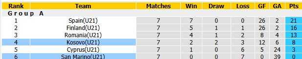 Nhận định, soi kèo U21 San Marino vs U21 Kosovo, 1h30 ngày 25/9: Đẳng cấp chênh lệch - Ảnh 4