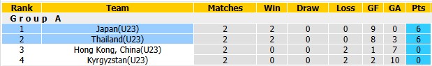 Nhận định, soi kèo U23 Nhật Bản vs U23 Thái Lan, 17h30 ngày 23/9: Thắng nhẹ giấu bài - Ảnh 4