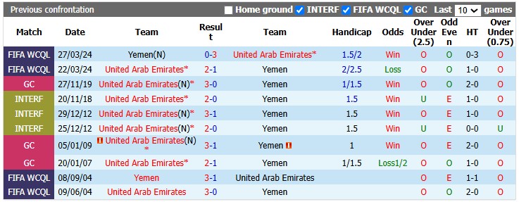 Nhận định, soi kèo UAE vs Yemen, 22h55 ngày 24/9: Nhọc nhằn giành điểm - Ảnh 3