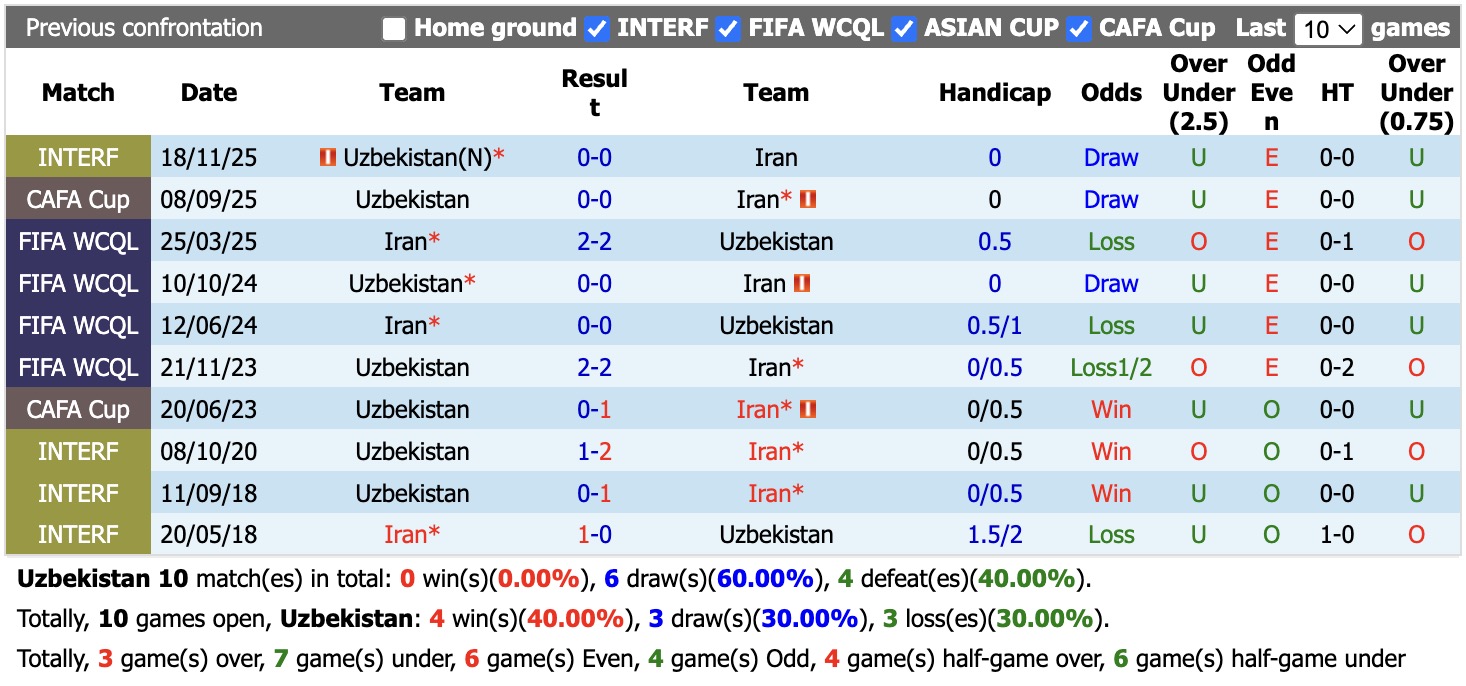 Nhận định, soi kèo Uzbekistan vs Iran, 21h00 ngày 24/9: Chiến thắng nhọc nhằn - Ảnh 3