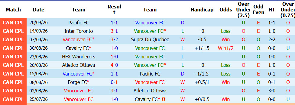 Nhận định, soi kèo Vancouver vs Inter Toronto, 09h00 ngày 24/09: Giữ vững top 4 - Ảnh 2