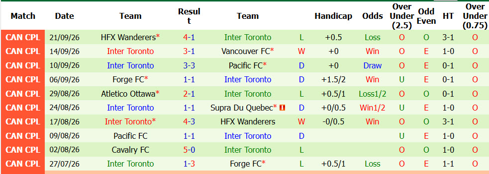 Nhận định, soi kèo Vancouver vs Inter Toronto, 09h00 ngày 24/09: Giữ vững top 4 - Ảnh 3