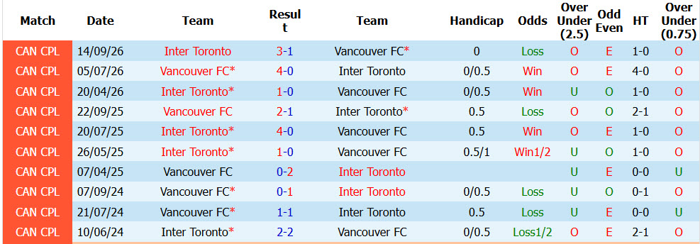 Nhận định, soi kèo Vancouver vs Inter Toronto, 09h00 ngày 24/09: Giữ vững top 4 - Ảnh 4