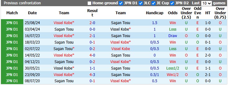 Nhận định, soi kèo Vissel Kobe vs Sagan Tosu, 15h00 ngày 23/9: Thắng dễ - Ảnh 3