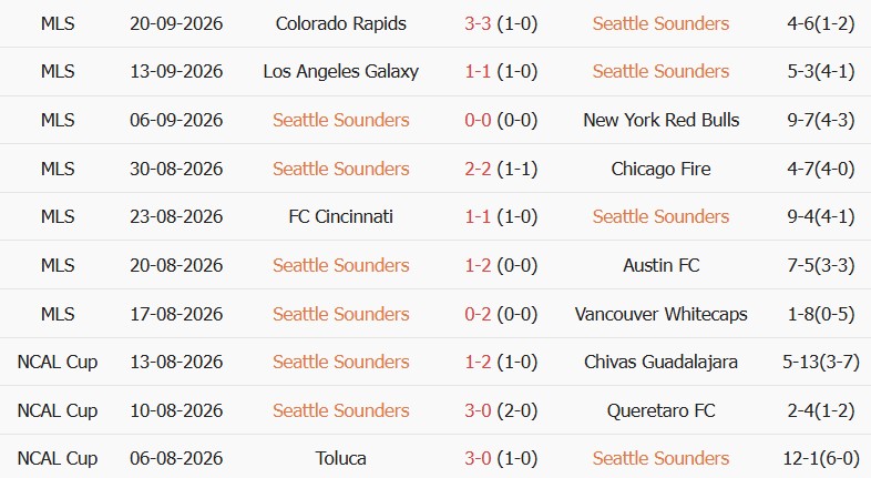 Soi kèo góc Seattle Sounders vs Real Salt Lake, 08h30 ngày 24/09 - Ảnh 1