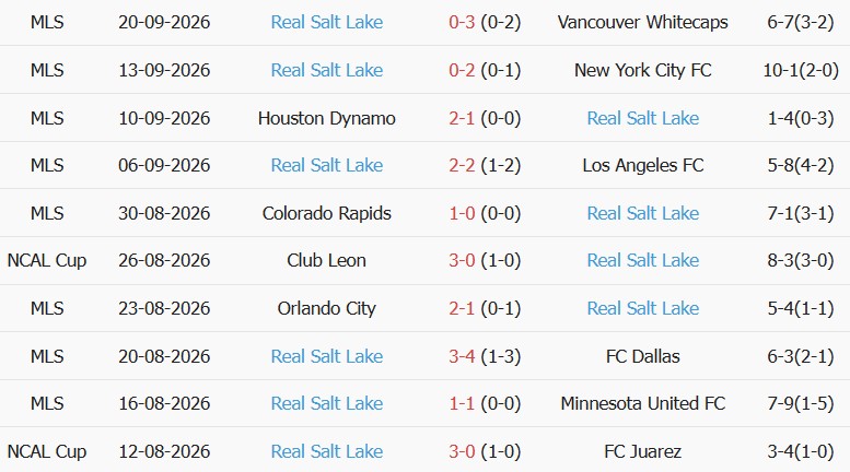Soi kèo góc Seattle Sounders vs Real Salt Lake, 08h30 ngày 24/09 - Ảnh 2