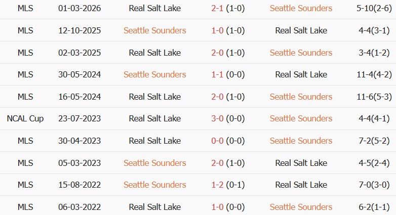 Soi kèo góc Seattle Sounders vs Real Salt Lake, 08h30 ngày 24/09 - Ảnh 3