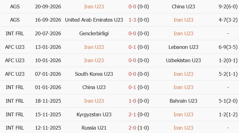 Soi kèo góc U23 Iran vs U23 Triều Tiên, 12h30 ngày 23/09 - Ảnh 1