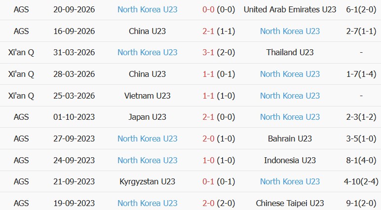Soi kèo góc U23 Iran vs U23 Triều Tiên, 12h30 ngày 23/09 - Ảnh 2