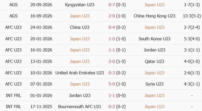 Soi kèo góc U23 Nhật Bản vs U23 Thái Lan, 17h30 ngày 23/09 - Ảnh 1