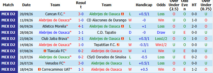Nhận định, soi kèo Alebrijes de Oaxaca vs Atletico La Paz, 08h00 ngày 25/09: Pháo đài sụp đổ - Ảnh 2