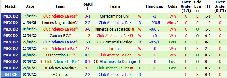 Nhận định, soi kèo Alebrijes de Oaxaca vs Atletico La Paz, 08h00 ngày 25/09: Pháo đài sụp đổ - Ảnh 3