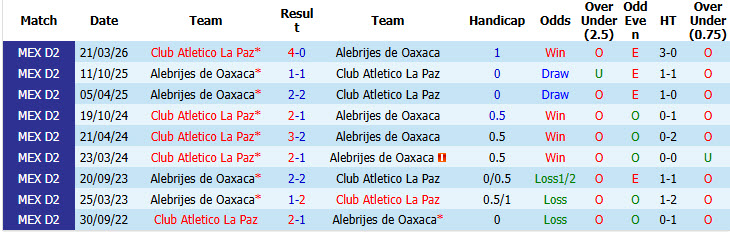 Nhận định, soi kèo Alebrijes de Oaxaca vs Atletico La Paz, 08h00 ngày 25/09: Pháo đài sụp đổ - Ảnh 4