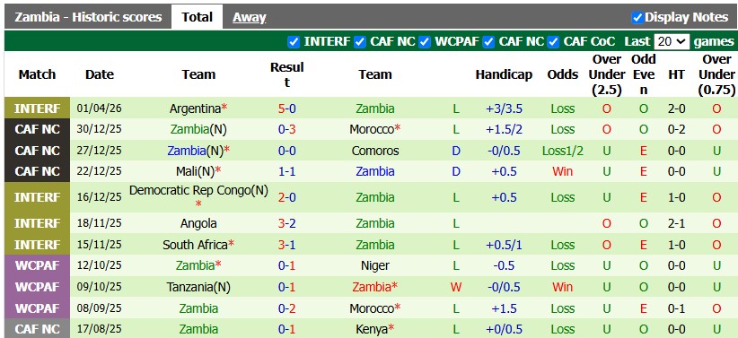 Nhận định, soi kèo Algeria vs Zambia, 2h00 ngày 26/9: Khởi đầu suôn sẻ - Ảnh 2