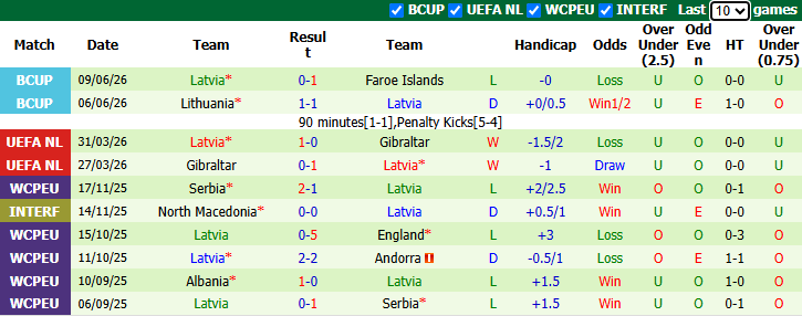 Nhận định, soi kèo Armenia vs Latvia, 23h00 ngày 25/9: Khởi đầu thuận lợi - Ảnh 3