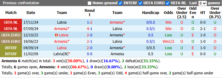 Nhận định, soi kèo Armenia vs Latvia, 23h00 ngày 25/9: Khởi đầu thuận lợi - Ảnh 4