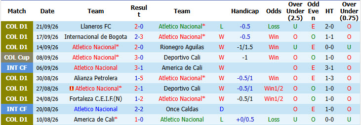 Nhận định, soi kèo Atletico Nacional vs Millonarios, 07h30 ngày 25/09: Bắt kịp ngôi đầu - Ảnh 2