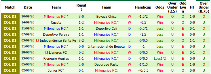 Nhận định, soi kèo Atletico Nacional vs Millonarios, 07h30 ngày 25/09: Bắt kịp ngôi đầu - Ảnh 3