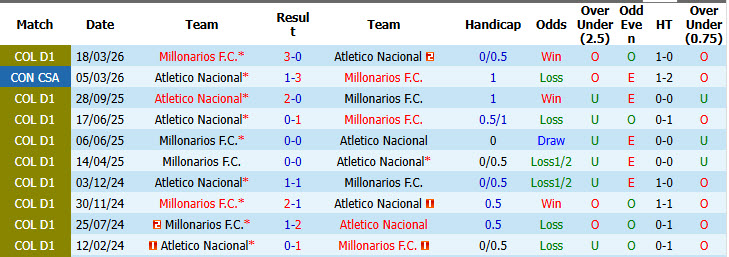 Nhận định, soi kèo Atletico Nacional vs Millonarios, 07h30 ngày 25/09: Bắt kịp ngôi đầu - Ảnh 4